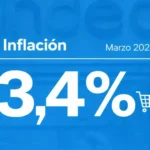 Inflación de marzo: el IPC llegó al 3,4% y marcó el nivel más alto del año