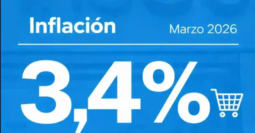 Inflación de marzo: el IPC llegó al 3,4% y marcó el nivel más alto del año