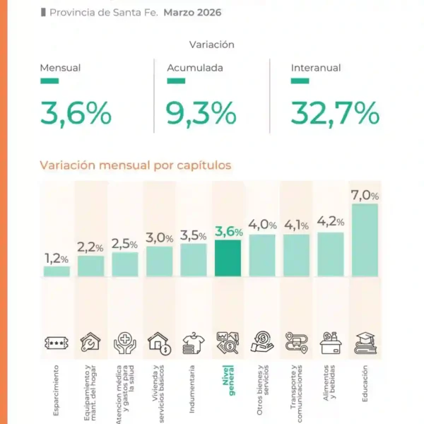 Inflación en Santa Fe: marzo cerró con una suba del 3,6 %