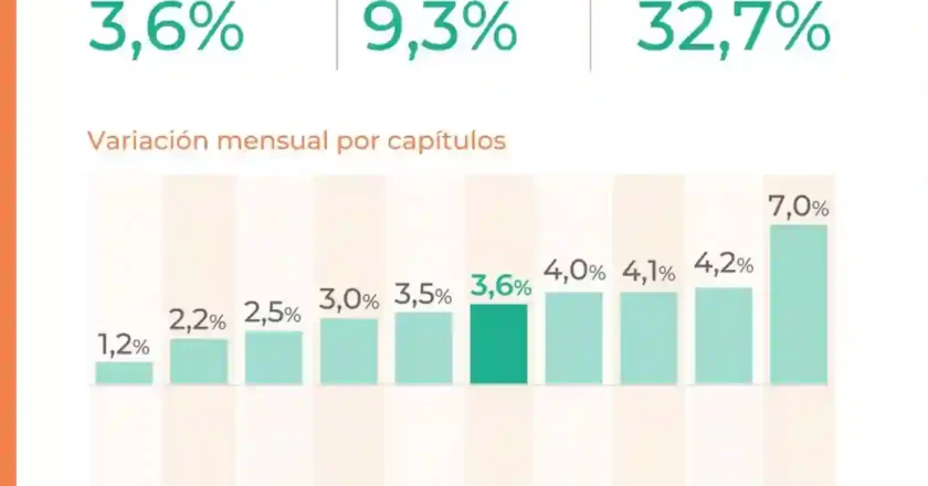 Inflación en Santa Fe: marzo cerró con una suba del 3,6 %
