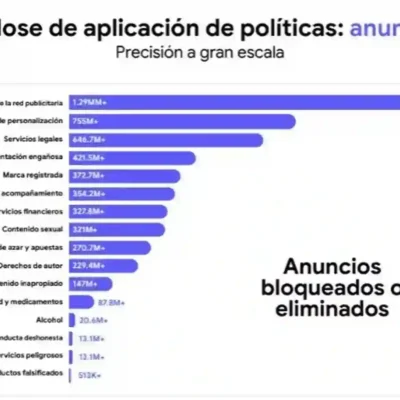 Google bloqueó 8 mil millones de anuncios en 2025 con IA