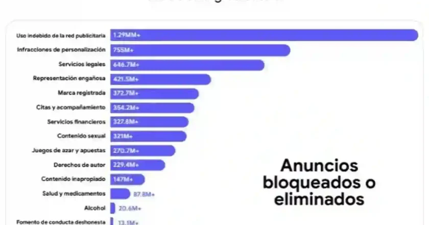 Google bloqueó 8 mil millones de anuncios en 2025 con IA