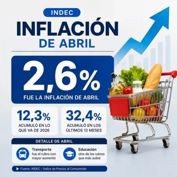 Inflación de abril: 2,6%, el registro más bajo en cinco meses