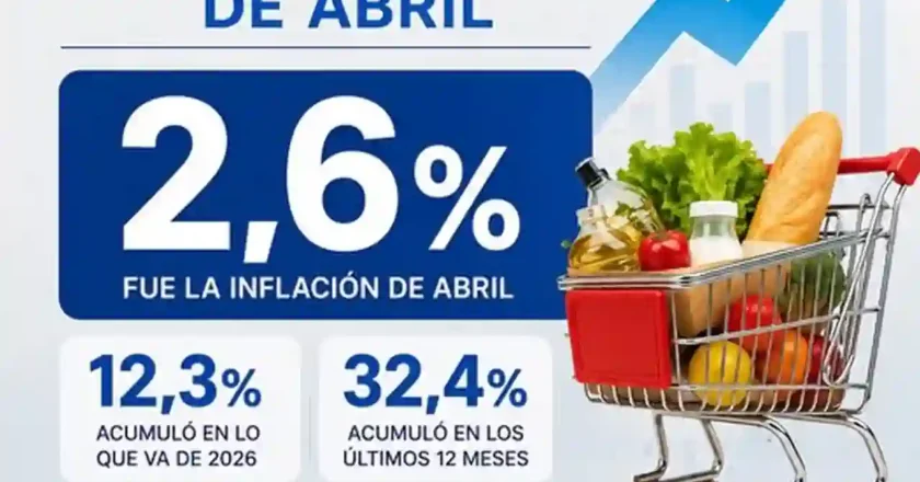 Inflación de abril: 2,6%, el registro más bajo en cinco meses
