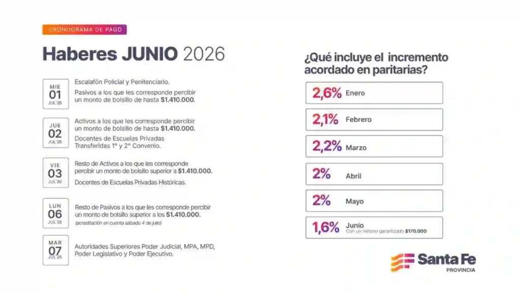 Haberes de junio en Santa Fe: ¿Cuándo cobran los trabajadores provinciales? 1 Haberes de junio en Santa Fe: ¿Cuándo cobran los trabajadores provinciales?