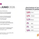 Haberes de junio en Santa Fe: ¿Cuándo cobran los trabajadores provinciales?