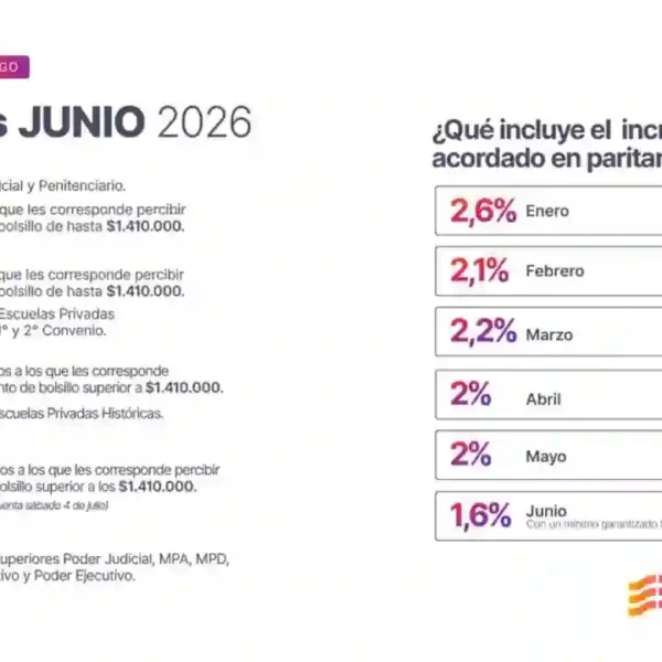 Haberes de junio en Santa Fe: ¿Cuándo cobran los trabajadores provinciales?
