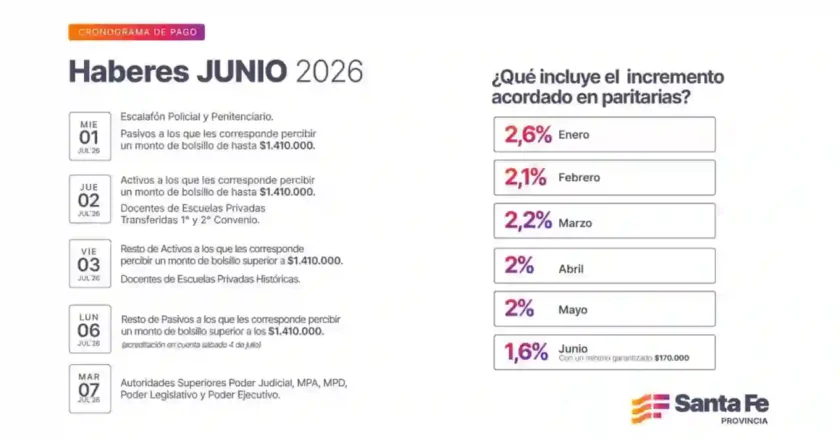 Haberes de junio en Santa Fe: ¿Cuándo cobran los trabajadores provinciales?