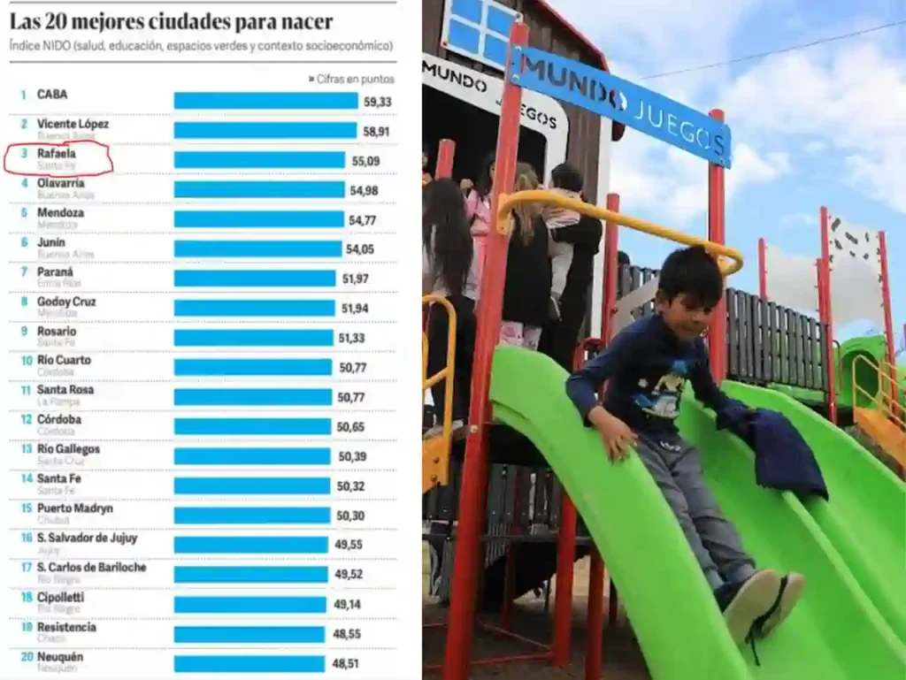 Rafaela fue reconocida entre las tres mejores ciudades de Argentina para el desarrollo de la primera infancia 1 Rafaela fue reconocida entre las tres mejores ciudades de Argentina para el desarrollo de la primera infancia