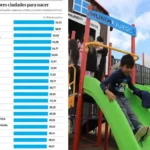 Rafaela fue reconocida entre las tres mejores ciudades de Argentina para el desarrollo de la primera infancia