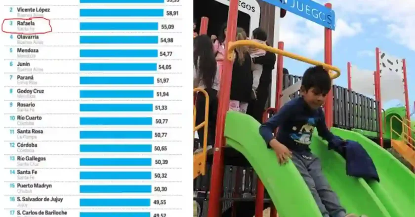 Rafaela fue reconocida entre las tres mejores ciudades de Argentina para el desarrollo de la primera infancia