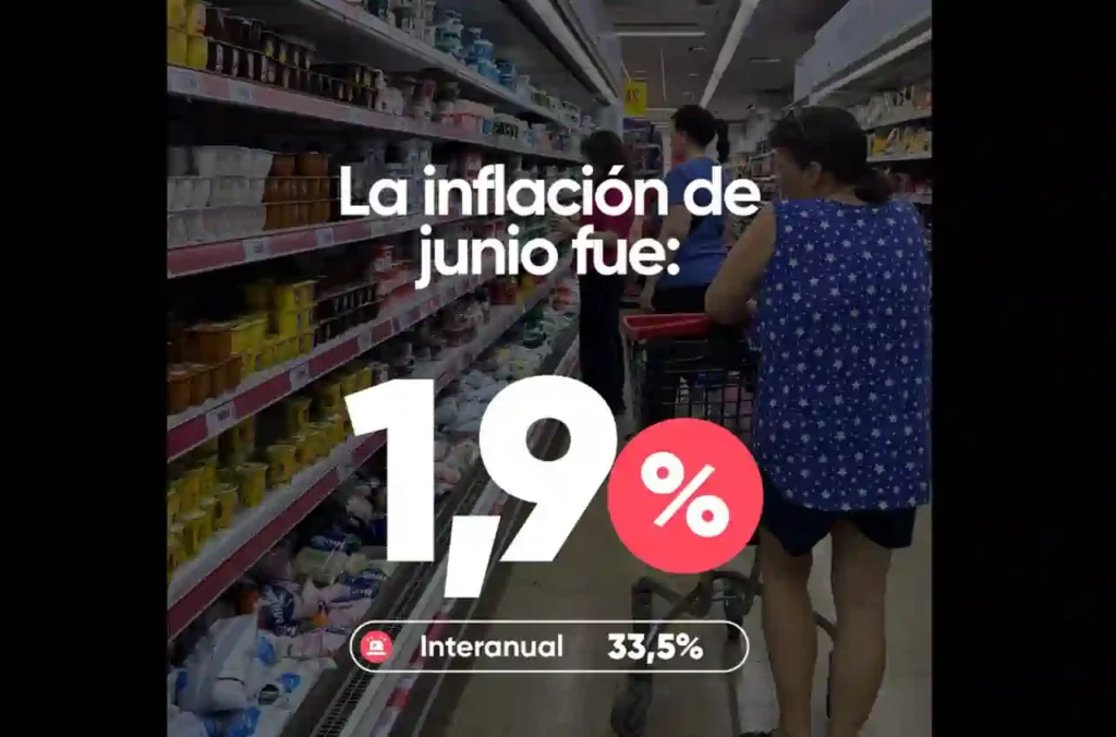 La inflación de junio fue del 1,9% y marcó el dato más bajo en diez meses 1 La inflación de junio fue del 1,9% y marcó el dato más bajo en diez meses