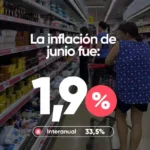 La inflación de junio fue del 1,9% y marcó el dato más bajo en diez meses