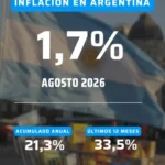 Inflación: fue del 1,7% en agosto y acumuló 21,3% en lo que va de 2026