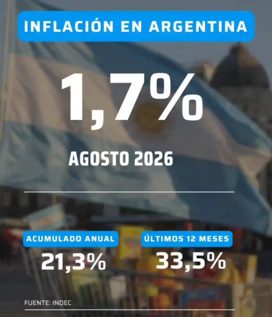 Inflación: fue del 1,7% en agosto y acumuló 21,3% en lo que va de 2026 1 Inflación: fue del 1,7% en agosto y acumuló 21,3% en lo que va de 2026