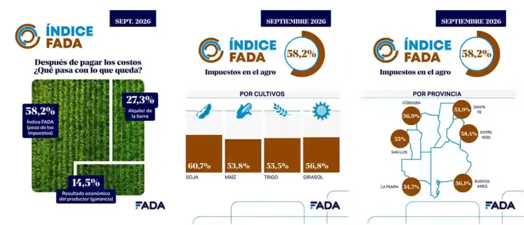 La competitividad agropecuaria sigue impactada por la carga impositiva elevada 1 La competitividad agropecuaria sigue impactada por la carga impositiva elevada